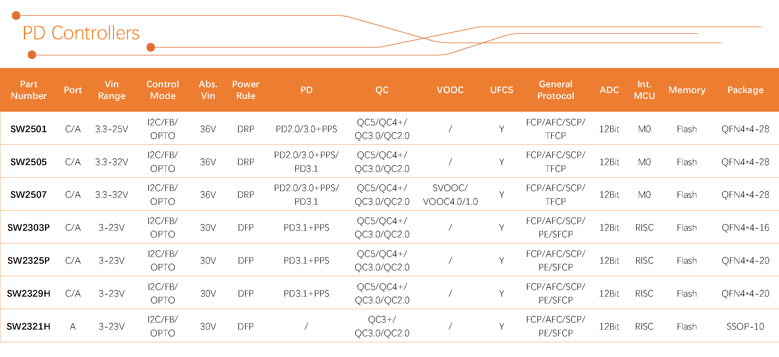 智融科技 產(chǎn)品選型表 2024Q3_PD Controllers（2）.jpg